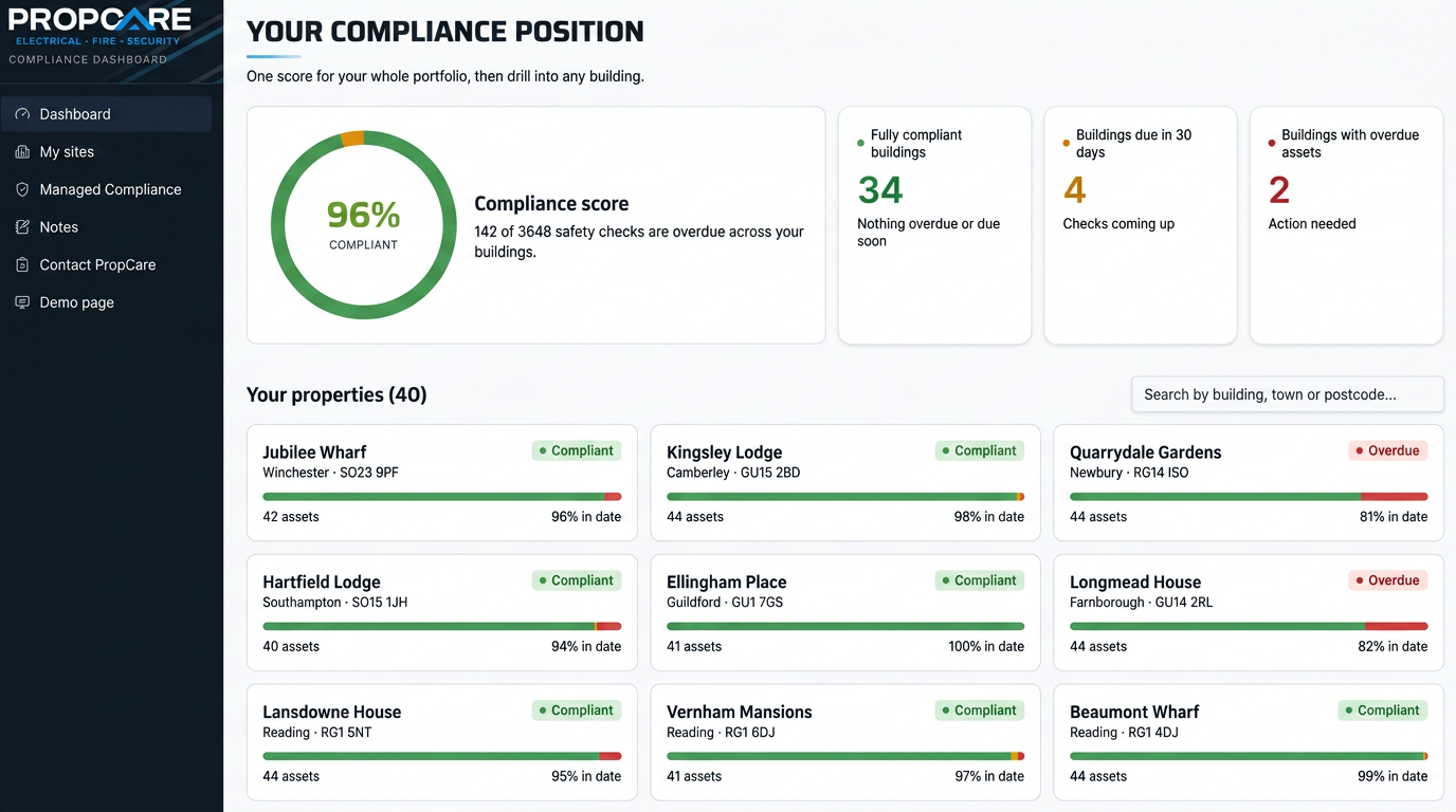 Compliance dashboard showing portfolio compliance score and building status
